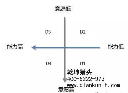 獵頭行業(yè)的情境領導