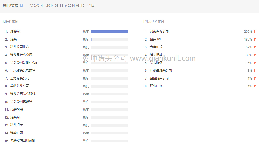 08月13日至19日全國搜索獵頭公司熱門相關(guān)檢索