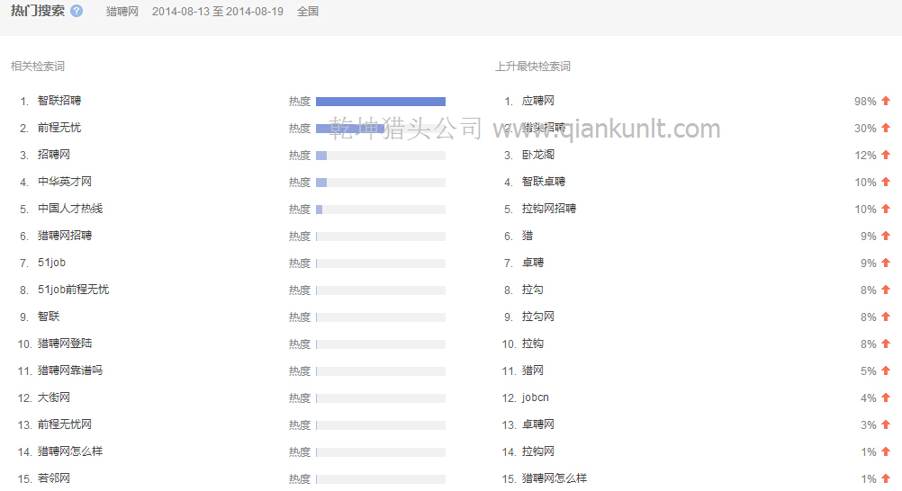 08月13日至19日搜索獵聘網的相關檢索分析