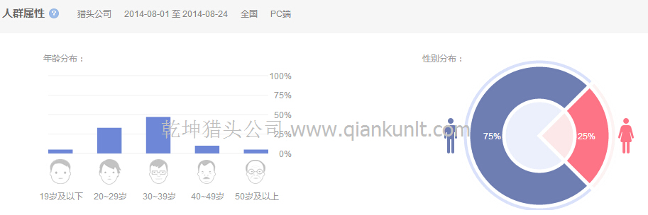 14年8月國(guó)內(nèi)搜索獵頭公司的人群屬性分析