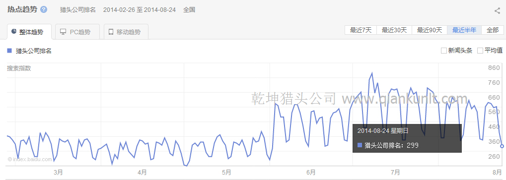 2014年2月至9月獵頭公司排名熱點(diǎn)分析