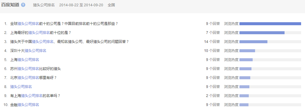 “獵頭公司排名”全國范圍內(nèi)近一個月百度知道的問題提問圖