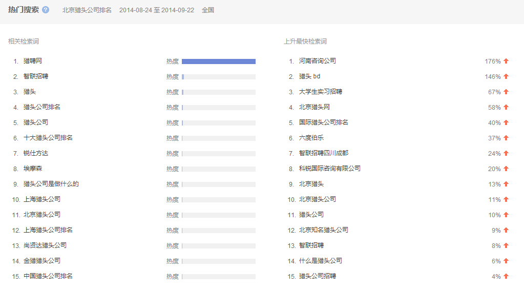 “北京獵頭公司排名”全國范圍內(nèi)近一 個(gè)月的熱門搜索相關(guān)檢索詞