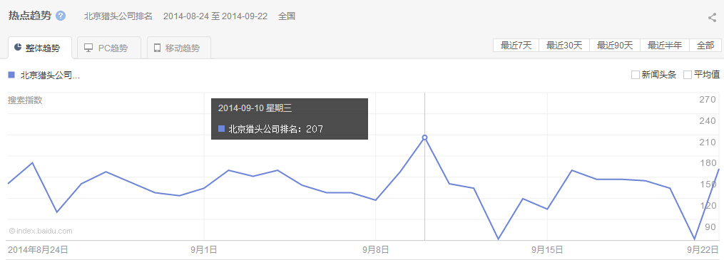 “北京獵頭公司排名”整體、PC以及移動(dòng)最近30天的熱點(diǎn)趨勢(shì) 圖