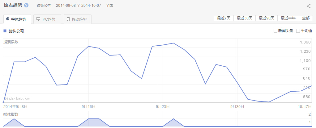“獵頭公司”整體、PC以及移動最近30天的熱點趨勢圖