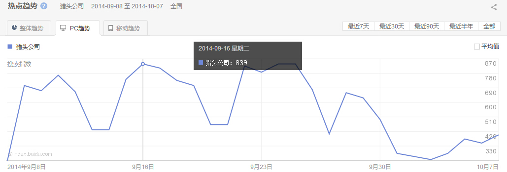 “獵頭公司”整體、PC以及移動最近30天的熱點趨勢圖