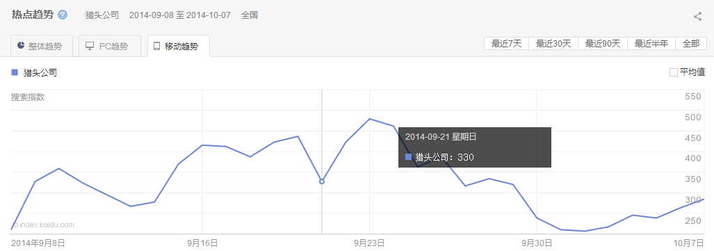 “獵頭公司”整體、PC以及移動最近30天的熱點趨勢圖