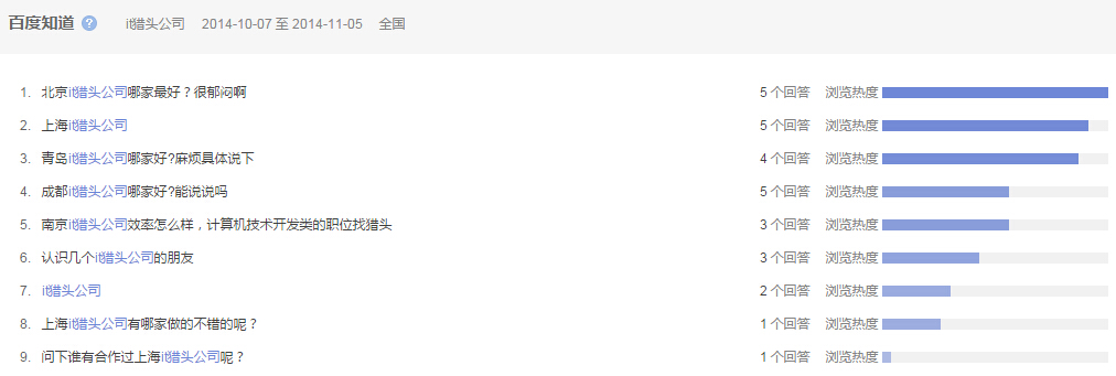 “it獵頭公司”全國范圍內(nèi)近一個月百度知道的問題提問情況