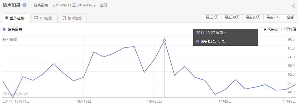 “ 獵頭招聘”整體、PC以及移動(dòng)最近30天的熱點(diǎn)趨勢圖
